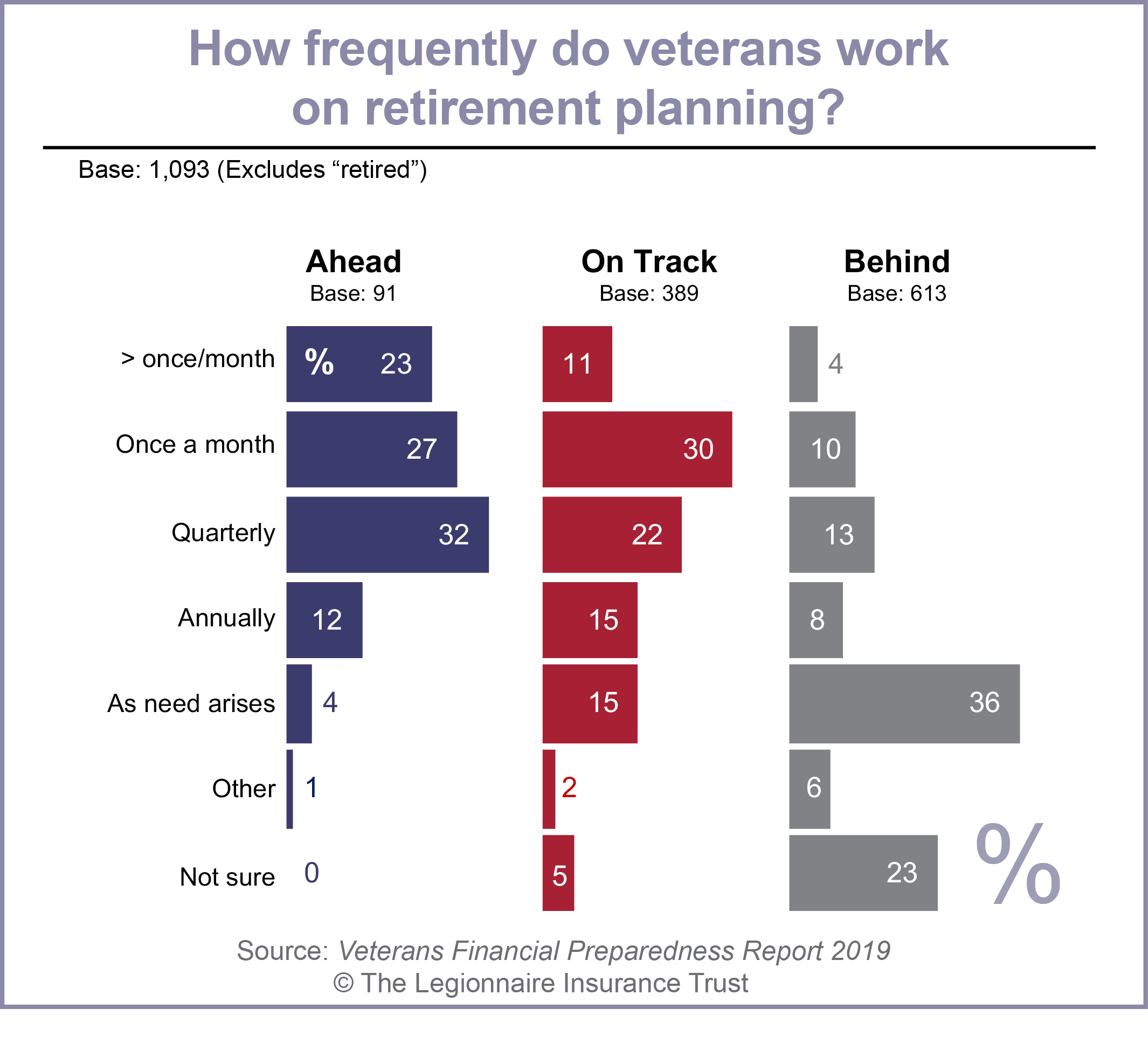 Retirement Chart