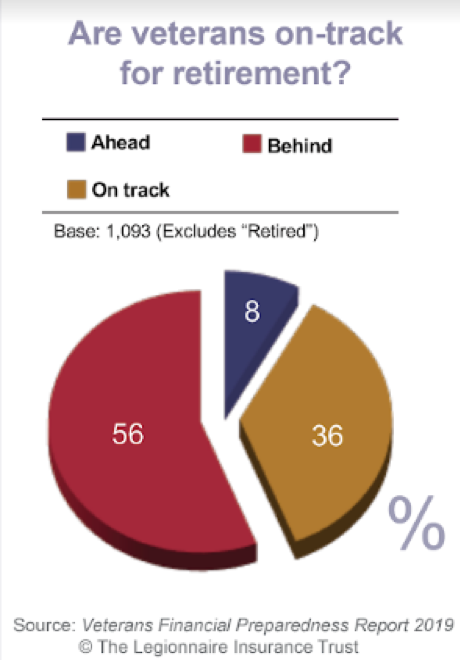 Retirement Chart