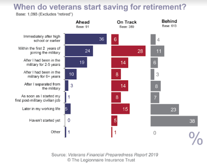 Retirement Chart