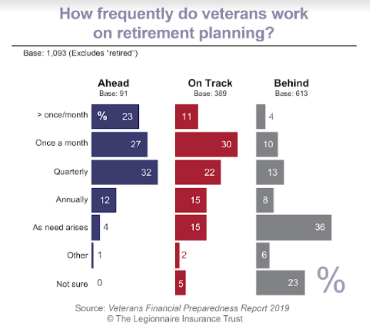 Veterans Saving Chart