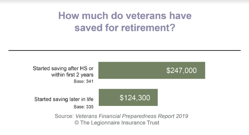 Retirement Chart